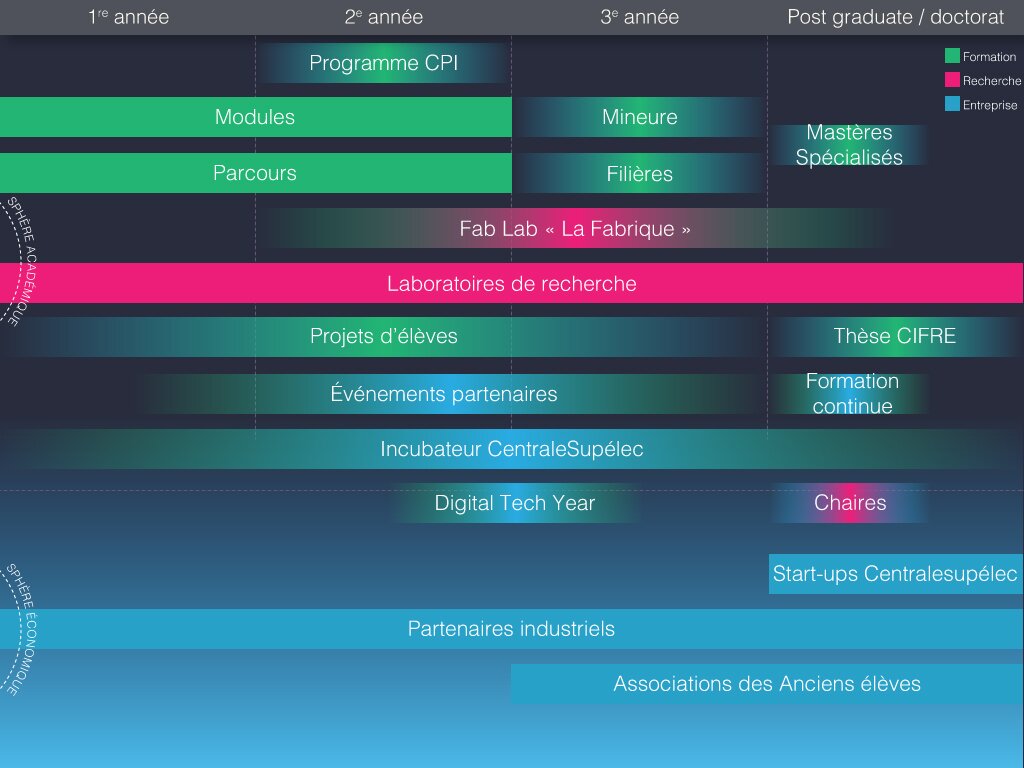 écosystème entrepreneurial CentraleSupélec